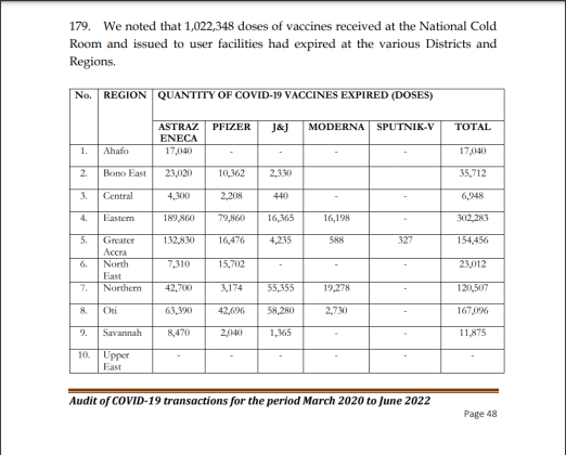 Over 1 million doses of vaccines expired - Auditor-General 2