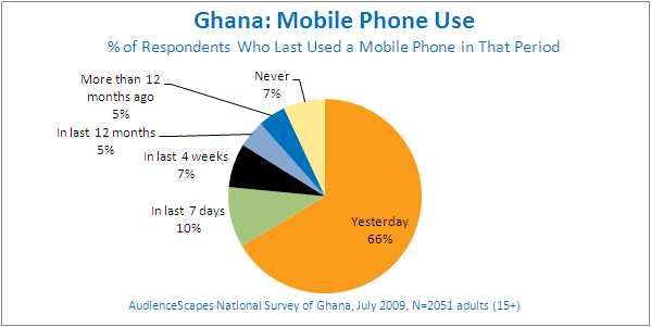 A Ghanaian mobile subscriber holding a smartphone displaying network signals
